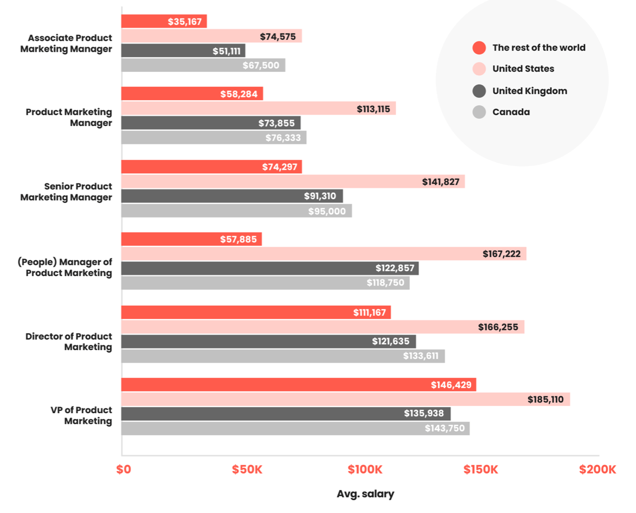 Graphic highlighting how salaries for each role varies by country.