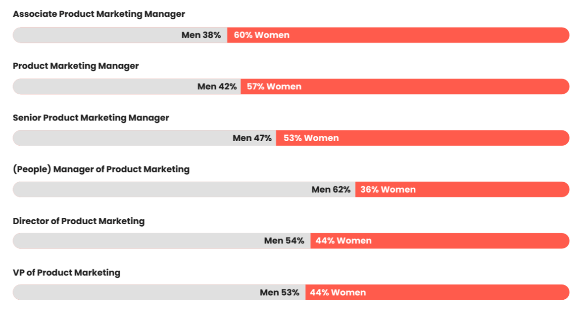 PMM roles by gender.