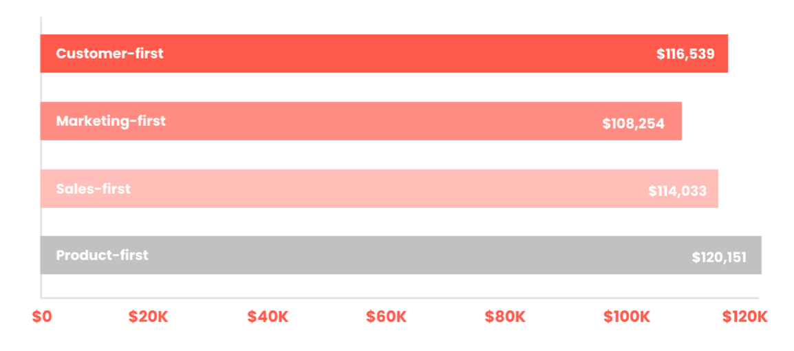 PMM salaries by company culture