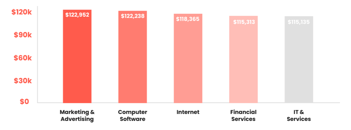 PMM salaries by industry.