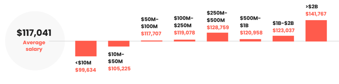 PMM salaries by revenue