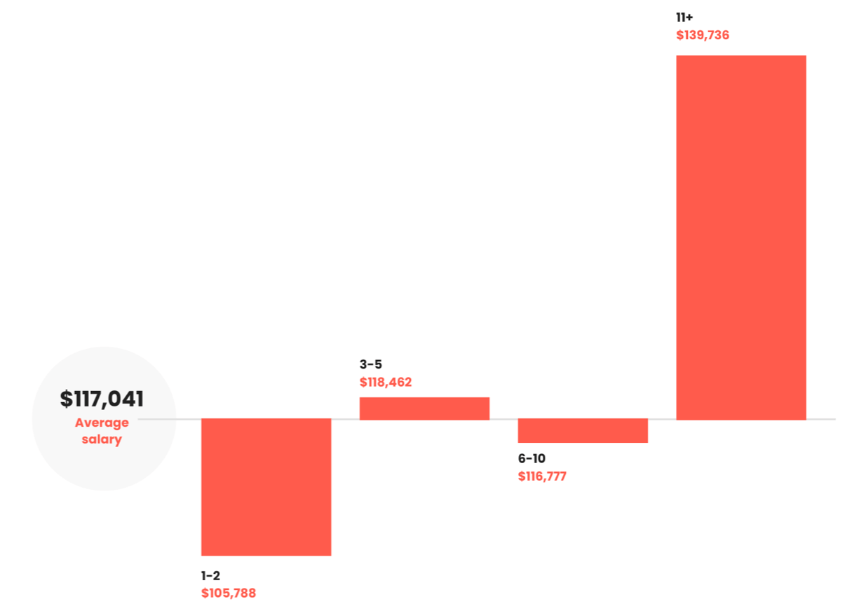 PMM salaries by team size