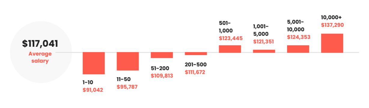 PMM salaries by staff size