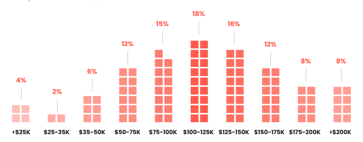 Breakdown of PMM salary bands