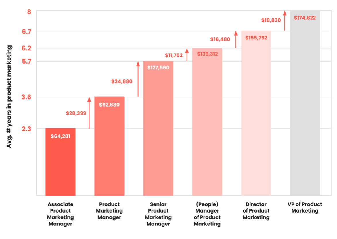 PMM salary by job title.