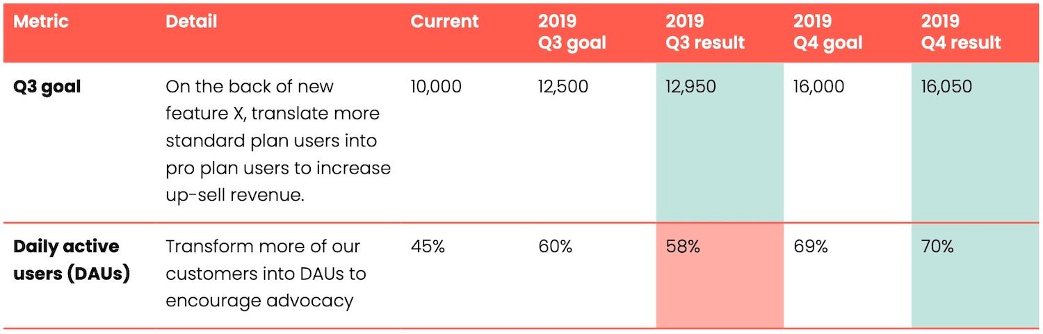 table detailing the top-line information on metrics, Q3 and DAUs.