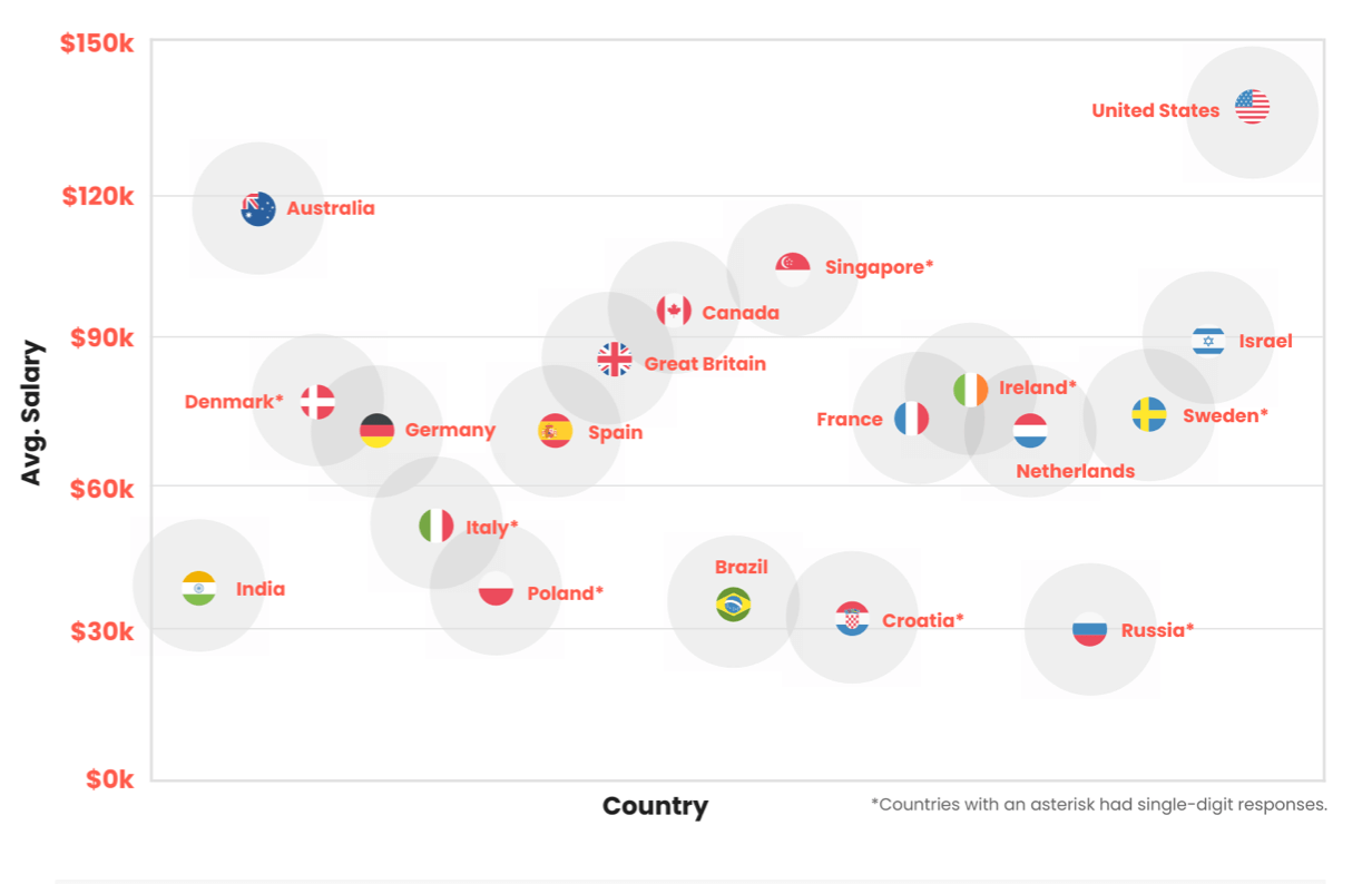 A visual breakdown of PMM salary by country.