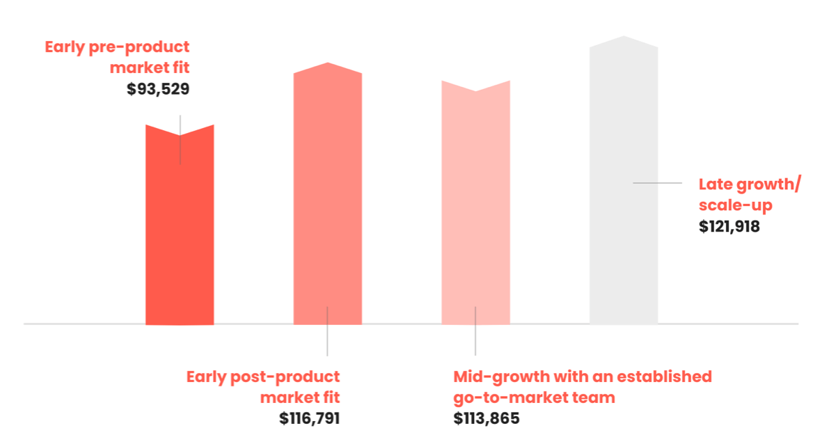 Salary by stage of growth.