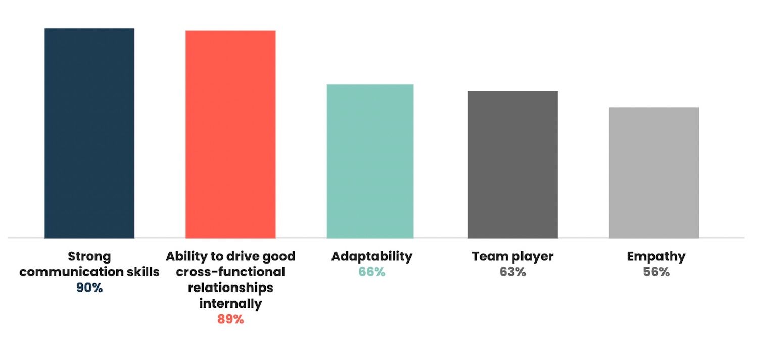 What soft skills product marketing leaders look for in PMM hires