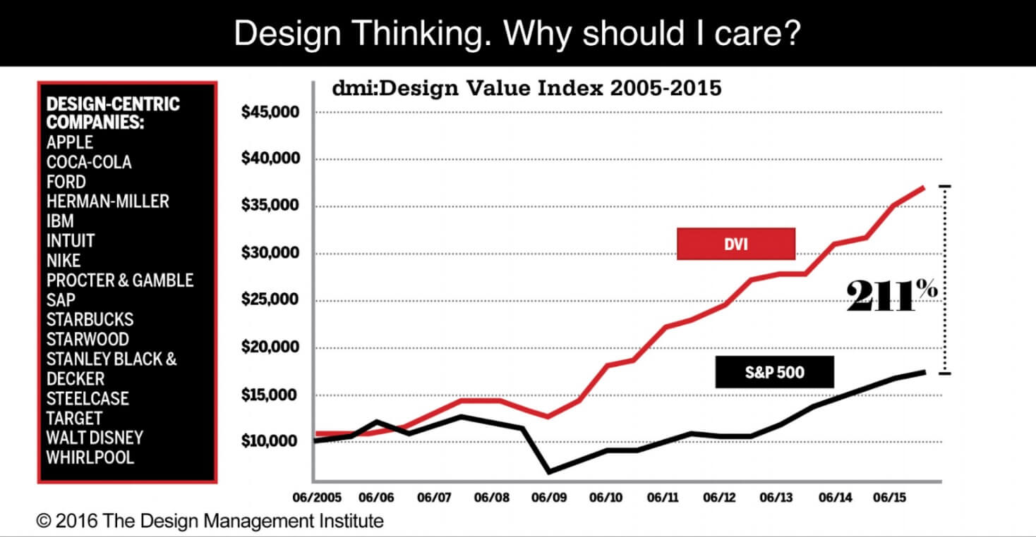 The benefits of design thinking for customer experience CX