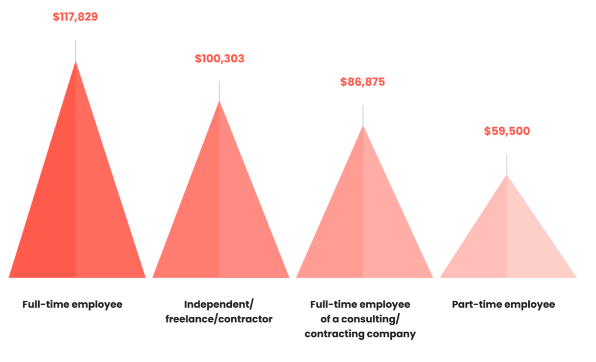 Average salaries of different types of workers.