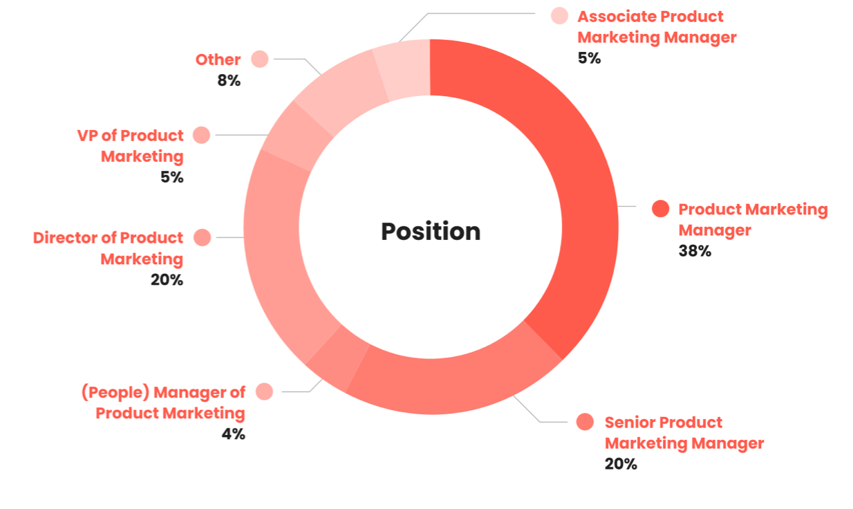 Breakdown of job roles within the survey.