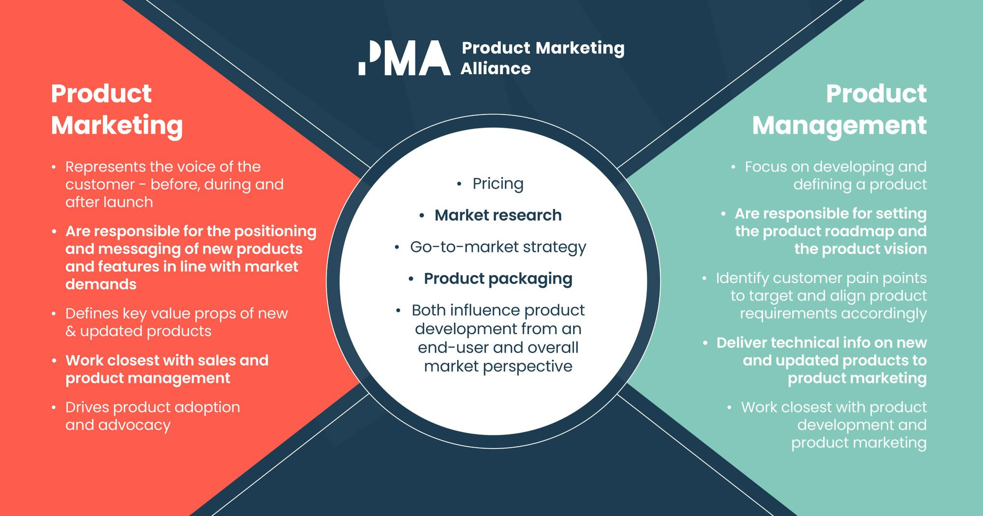 Product Marketing Alliance: the key differences of Product Management Vs Product Marketing