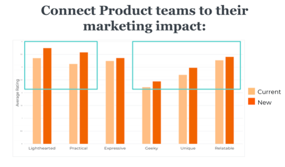 Connect product teams to their marketing impact