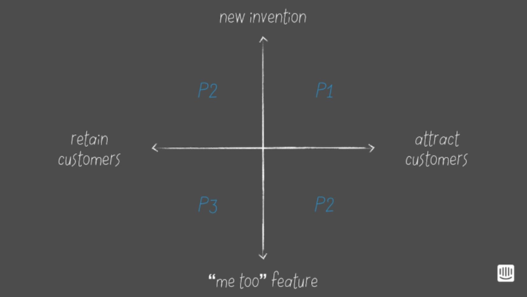 Intercom product launch/annoucement quadrant (for reference)