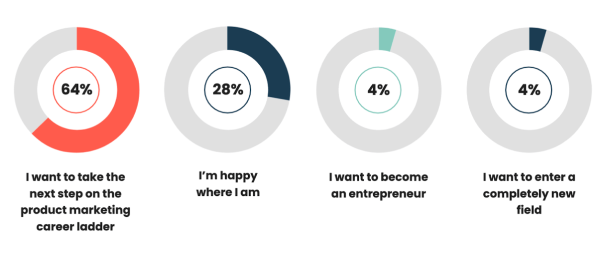 When we asked product marketers about their career ambitions, it was a positive sign to see 64% are ready to take the next step on the product marketing career ladder or were quite happy in their existing PMM role (28%).