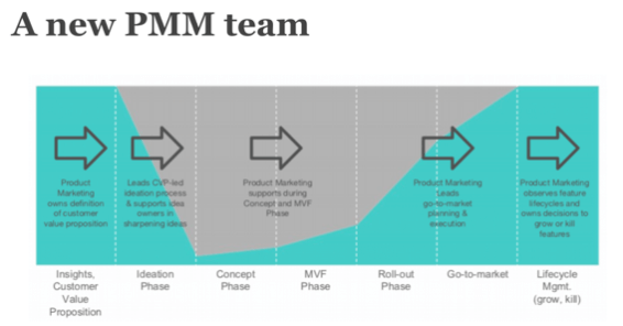 A breakdown of how Babbel structured their product marketing team.