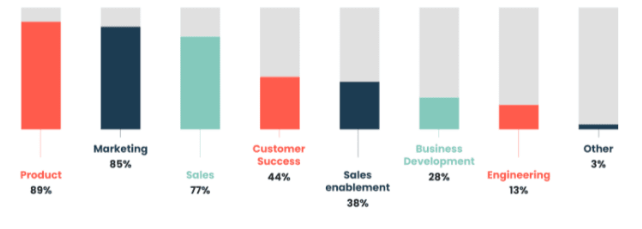 It seems that over the last 12 months, PMMs have distanced themselves slightly from this department. Last year, 20% of product marketers said they worked closely with engineering, but this year, only 13% said the same.