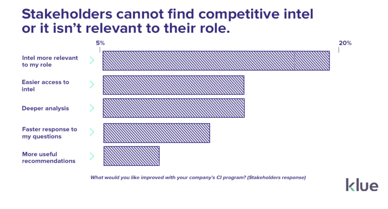 Data from the ‘2021 Competitive Enablement Report’ backs up how critically important making competitive intel usable is for your competitive program. The biggest reason that four out of five stakeholders were doing their own competitive research is that the intel they were being provided with wasn’t relevant to their role.