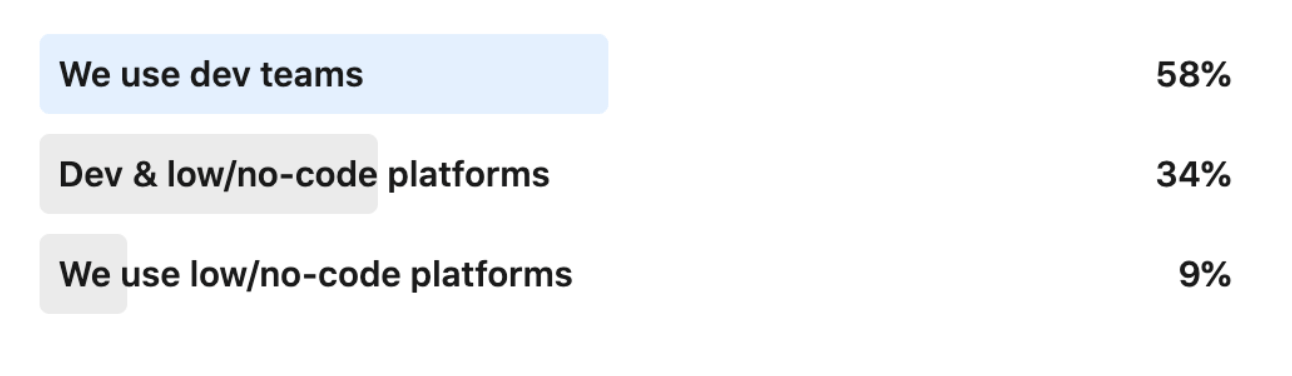 Over half of the product marketers we surveyed (58%) said they continue to only use a specialist development team at their company, while 34% of respondents use development teams and low-code and no-code platforms.