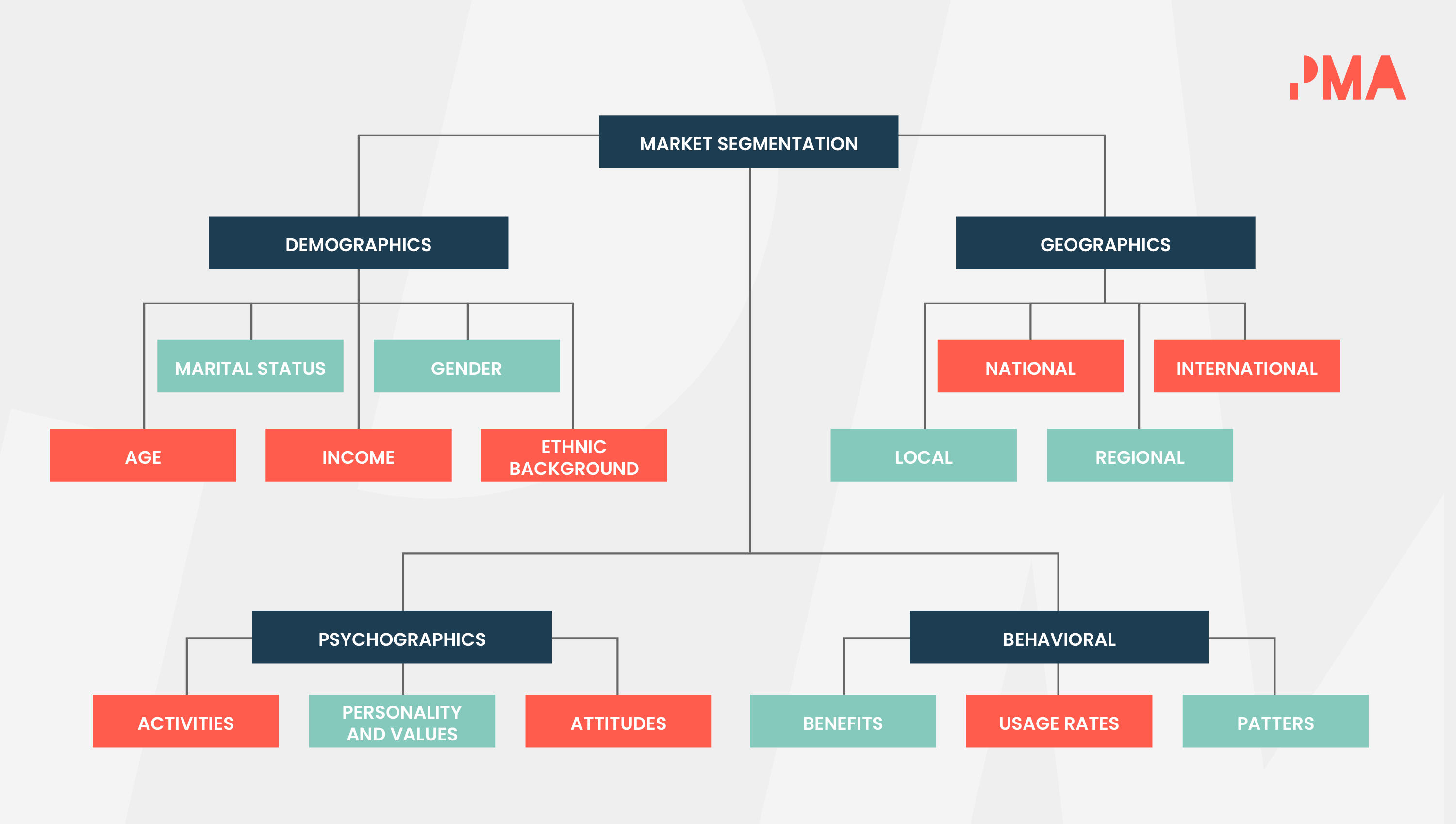 With a whole bunch of ways to segment your audience, we’ve popped together a handy diagram for you to refer to.