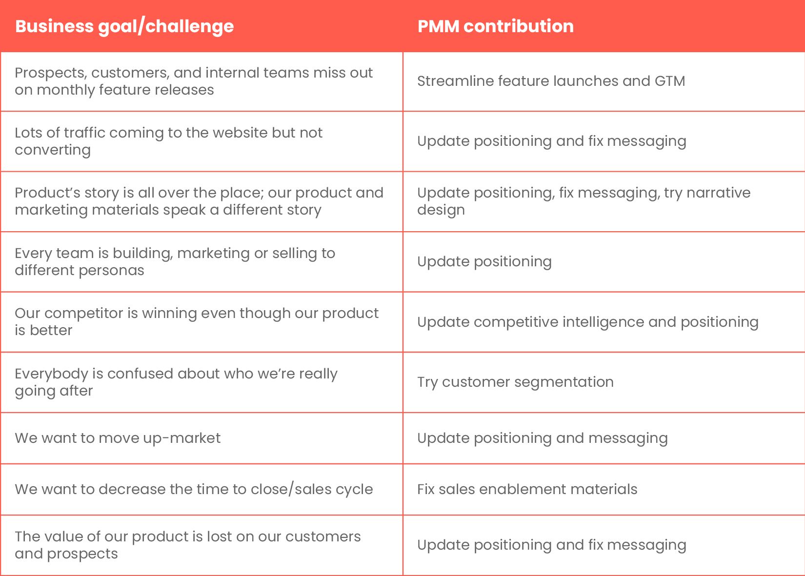 Ways in which product marketers can help businesses grow through PMM contribution