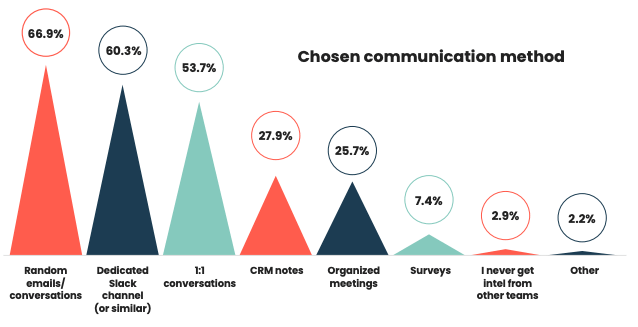 Effective in-house communication is a feature across many successful product marketing teams. It can also be the difference between mediocre competitive intel or impactful intel.  As we discovered during the Competitive Intelligence Trends Report 2020, several communication methods can be used to complete internal research.