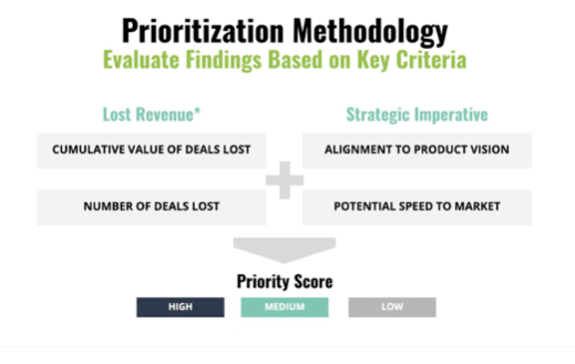 Evaluate findings based on key criteria with prioritization methodology.