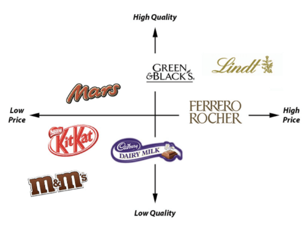 A product positioning map comparing different brands of chocolate