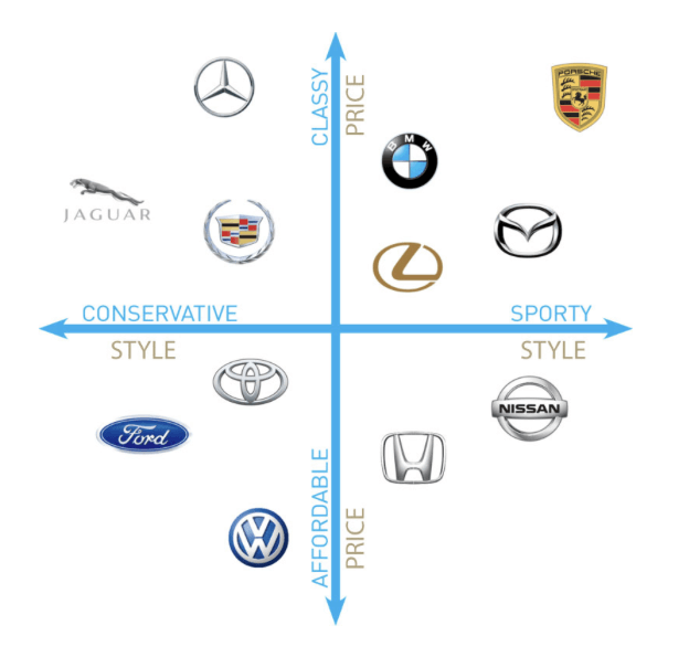 A product positioning map comparing different car brands