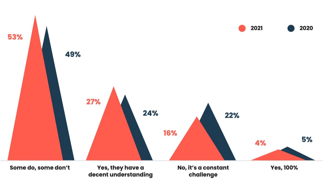 What the PMA State of Product Marketing 2021 report says about how well PMMs are understood