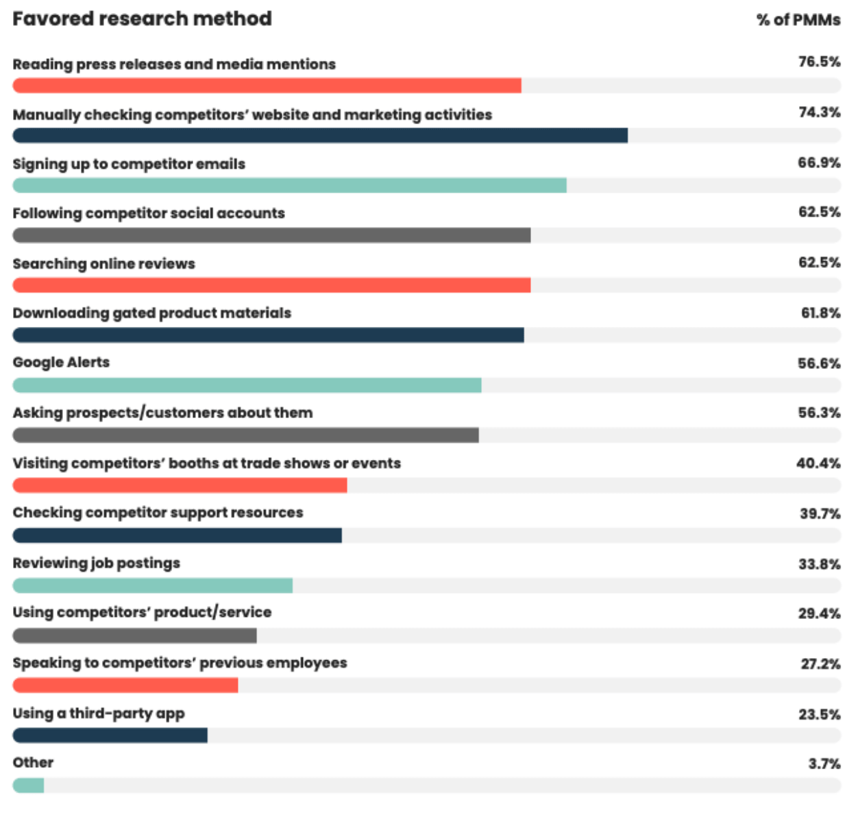 When we completed the Competitive Intelligence Trends Report 2020, we explored how product marketers collect competitive intelligence insights, and it transpired 76.5% of product marketers rely press releases and media mentions as their main source of information when researching their competitors, followed closely by competitors’ websites and marketing activities (74.3%), each of which are externally sourced research methods.