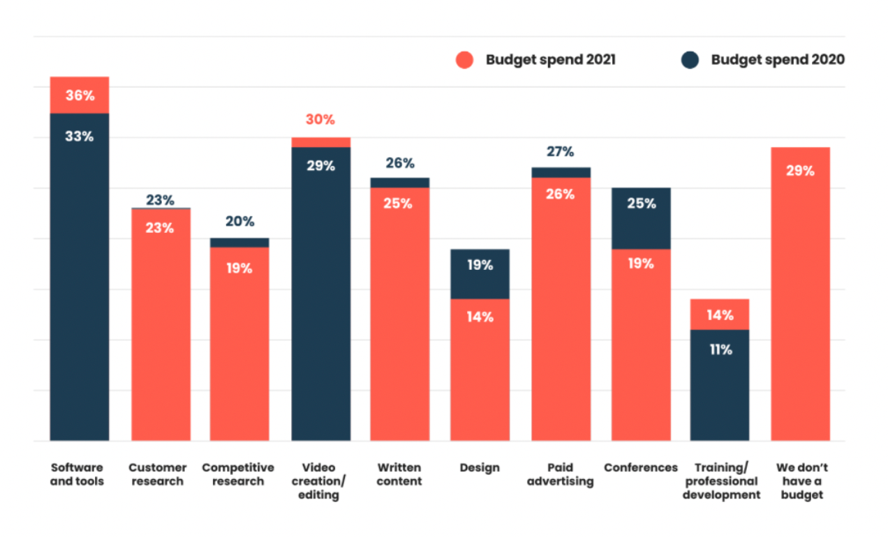 When it comes to where budgets are being spent, it turns out most of the money is being invested into software and tools (36%); content creation, including video (30%) and written content (25%); and paid advertising (26%).