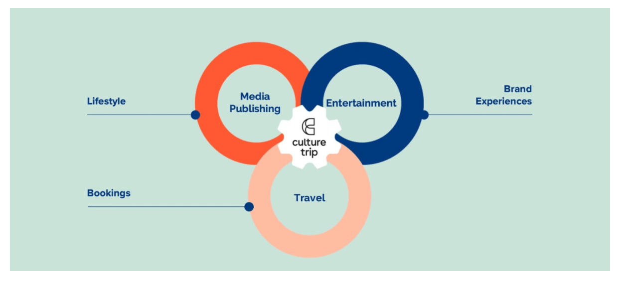 When you are at an intersection of essentially three categories, and you are a disrupter, you're a challenger brand.