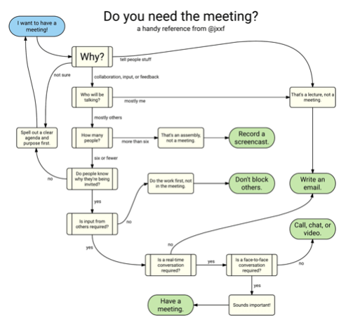 It’s amazing how many meetings can be cleared off your weekly calendar if you just think about a good alternative to a meeting. So, ask yourself: is the meeting necessary?