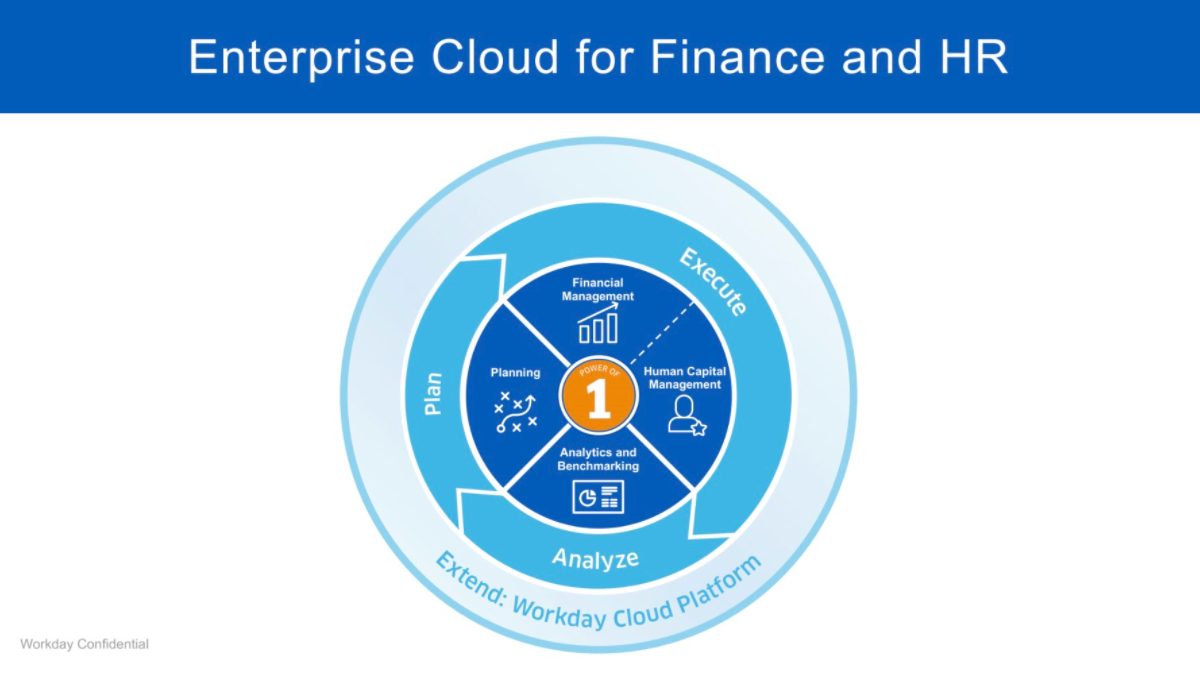 Enterprise cloud for finance and HR