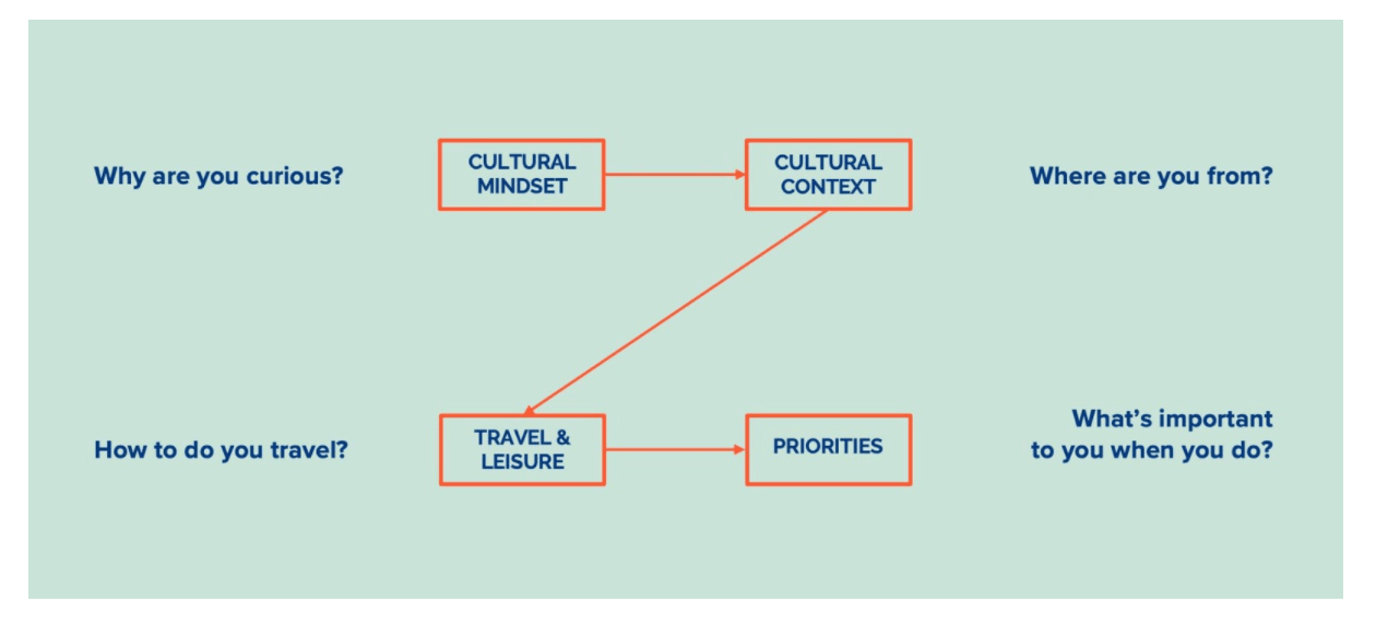 By definition, compared to data science, it has a point of view. You have to inform before you even start, what it is you want to achieve in the marketplace, what kind of position you want to take as a brand, and having a point of view then becomes incredibly important.