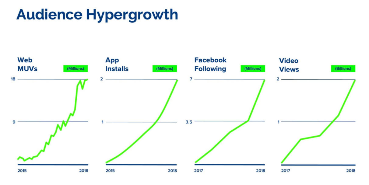 Culture Trip, is a startup operating in travel and media; We love this graph because it shows traction and adoption.