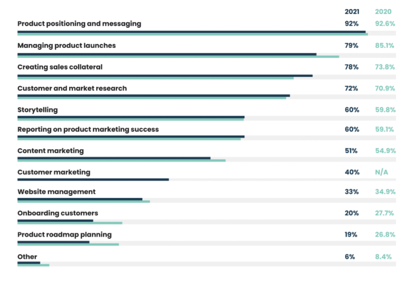 As with the 2020 report, product positioning and messaging (92%), managing product launches (79%), creating sales collateral (78%), customer and market research (72%), and storytelling (60%) were the top five PMM responsibilities cited.