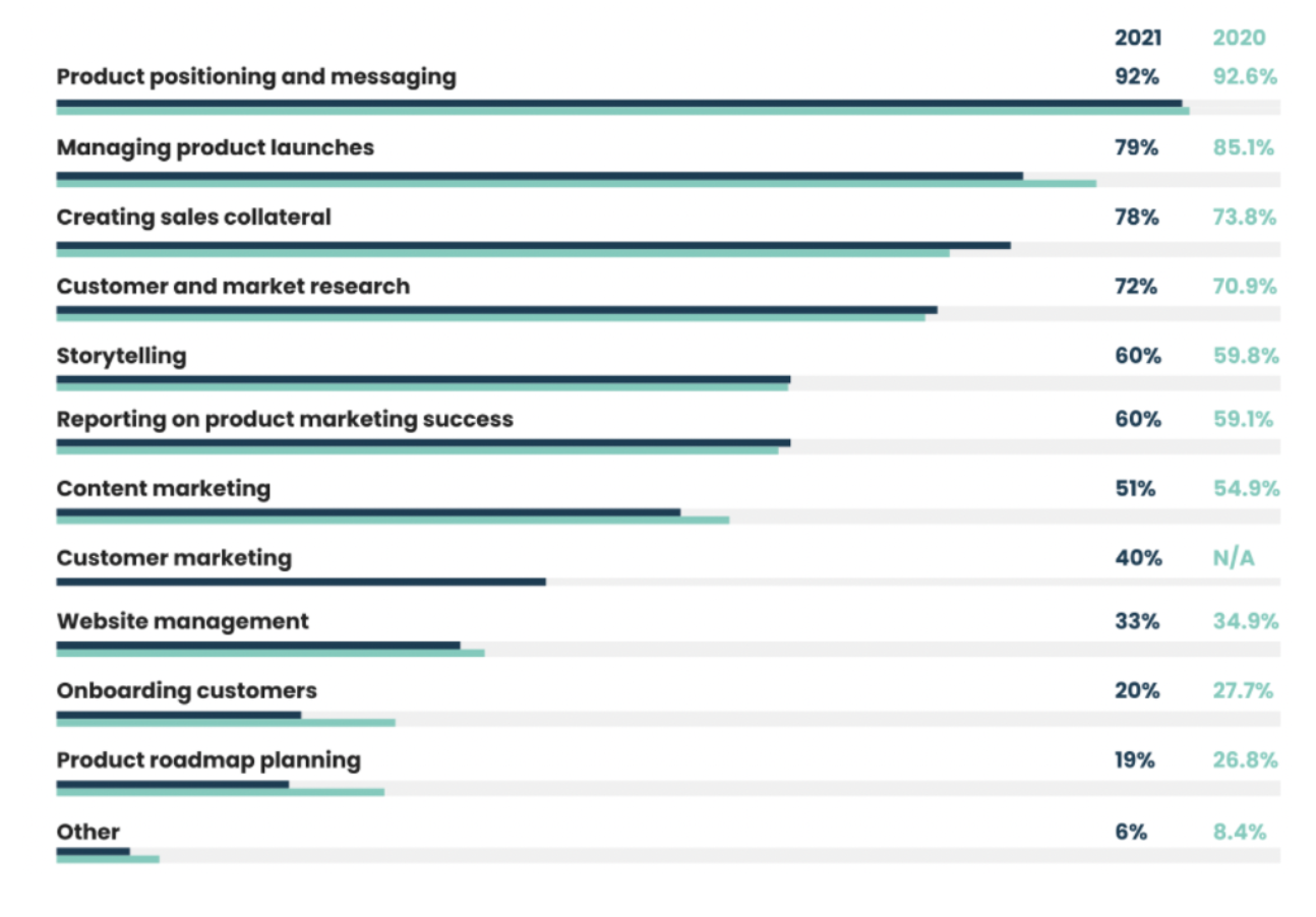 As with the 2020 report, product positioning and messaging (92%), managing product launches (79%), creating sales collateral (78%), customer and market research (72%), and storytelling (60%) were the top five PMM responsibilities cited. 