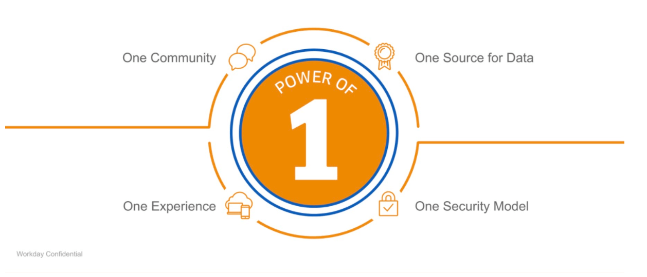 One of our key messages is that we talk about the power of one. In the enterprise software market, in the old days, everyone would be running different versions of software, customized, so you'd talk to another organization who are using the same software as you and it's not, it's completely different. Whereas with Workday, everyone's using the same software, it's a single code line. Like when you log into LinkedIn, you're using the same version of LinkedIn as me, it's the same with our software, it's just been configured differently to match the organization's different needs.