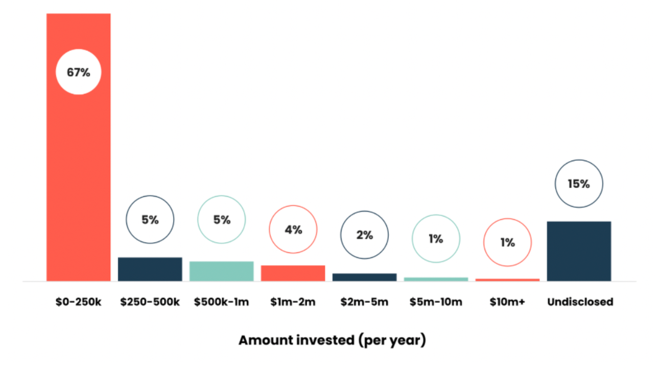 Last year, 47% of annual product marketing budgets were in the $0-250,000 range, with only 6% of teams having the luxury of $1million or more to play with. This year, most product marketing teams are working with an annual budget of $0-250,000 (67%), with 7% hitting the $1million+ mark.