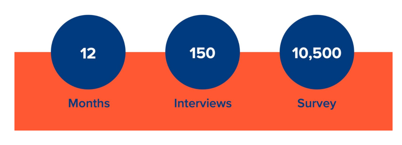 Overall, the project took about 12 months, we had 150 customer interviews, one to one interviews. And the survey, in the end, was 10,500 people.