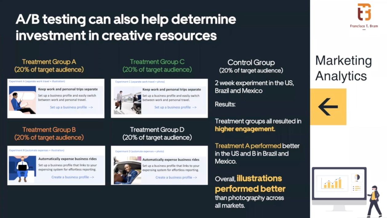 A/B testing can also help determine investment in creative resources  We also knew if we should invest in photography or illustration because we also tested the same value proposition with different groups.   The only difference was one had a photo associated with a value proposition, one had an illustration. We were able to find out on average, across the different markets, illustrations performed better than photography. 