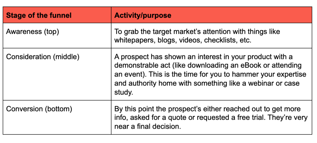 A breakdown of each stage of the buyer funnel.