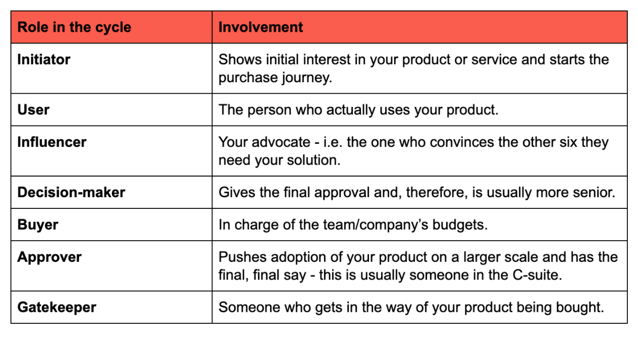 Understand the role of each person in the purchasing process.