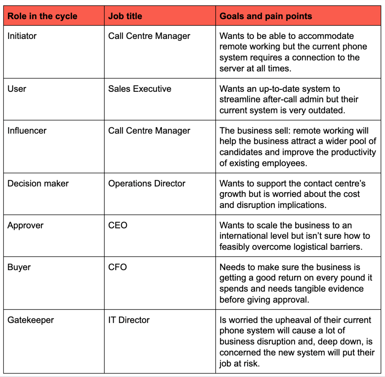 Roles in the product purchase cycle.