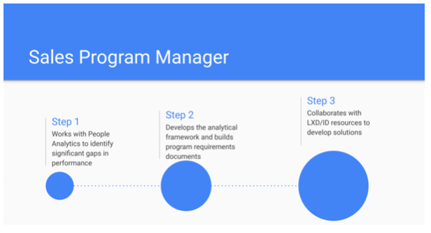 A sales enablement program manager is looking to work with people analytics to identify significant gaps in performance. I'm sure you have KPI measurements that you look at all the time and wonder:  What kind of effect can I have directly on these KPI measures?  Is there a learning intervention that I can prove actually has an impact? 