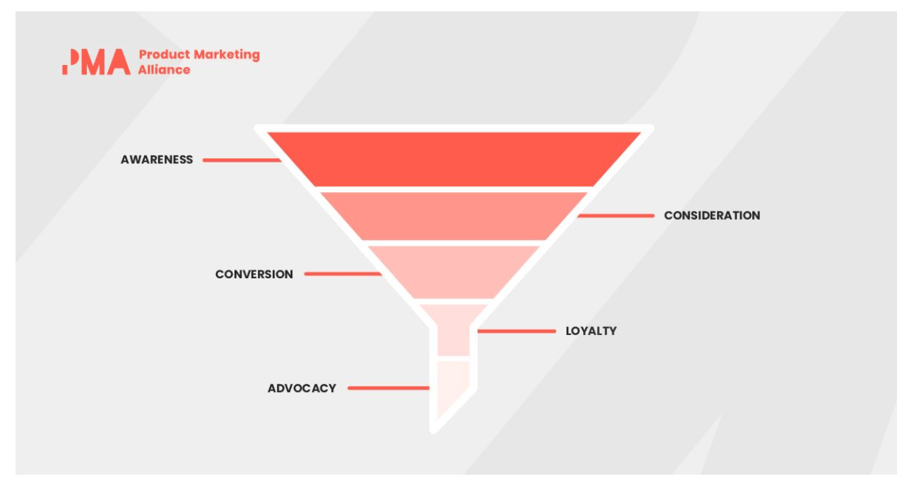 The buyer journey’s straightforward and the majority of the time will look like this: buyer uncovers a problem, buyer researches solution, buyer shortlists contenders, buyer discusses contenders with relevant teams, the buyer makes a decision. This is otherwise known as the buyer funnel.