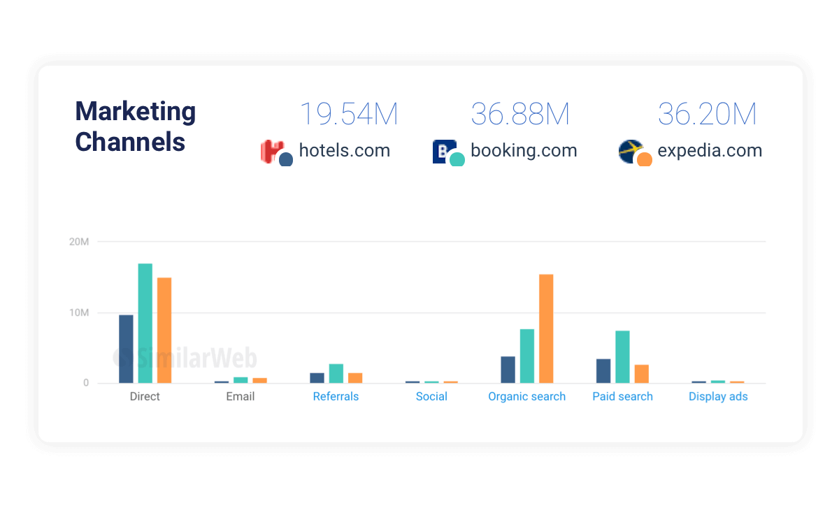 Competitor analysis is an important part of the product marketer’s workload and while there’s no one perfect tool for documenting the full landscape for your product category, I recommend Similarweb as a great place to start for getting an overview of your competitors and what their digital strategies look like.